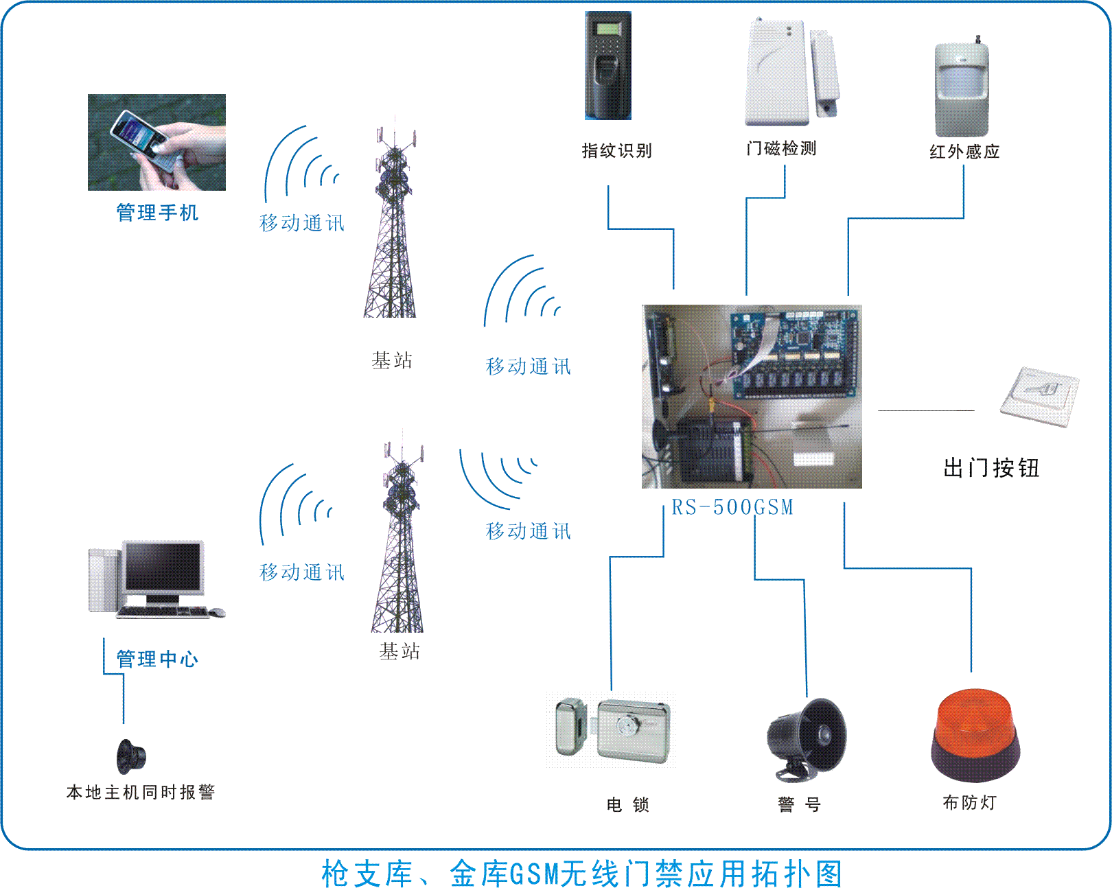 电信cdma基站门管理系统
