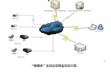 “帷幄者”连锁店网络视频监控方案