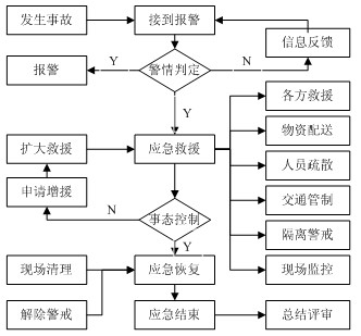 图2 公共安全gis应急智能决策流程图