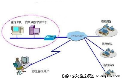 中高等规模网络视频监控系统选购技巧