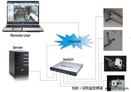 小型网络监控系统选购技巧