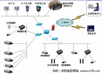 中高等规模网络视频监控系统选购技巧