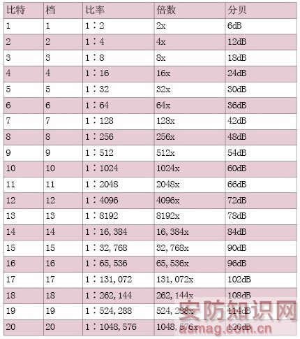 表1 动态范围各单位之间的换算方法