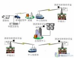 无线远程监控系统技术应用及发展方向