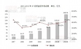 2011-2013中国视频监控市场规模分析