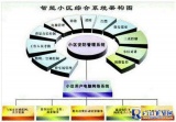 智能小区管理“一卡通”系统解决方案