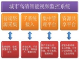 平安城市高清智能视频监控解决方案