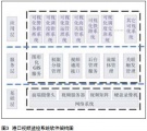 大型港口视频监控系统的分析设计