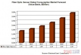 2016全球光纤传感器市场将达33.9亿美元