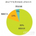 中国智能楼宇产业发展报告（二）