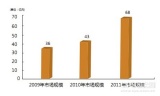 2012年智慧楼宇市场以20%的速度稳健增长