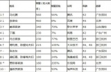 胡润IT富豪榜 安防财富指数逐年递增