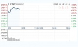 开盘：沪指大幅高开0.5% 安防及金融股领涨
