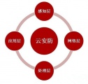 2013云安防三大元素：高清/智能/融合