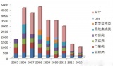 十年品牌大震荡 2005-2013年安防品牌榜单变化分析