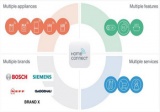 博西发布智能家庭平台 支持不同品牌产品