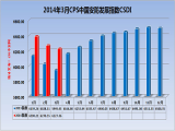 2014年3月CPS中国安防发展指数