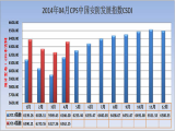 2014年4月CPS中国安防发展指数