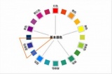 图像处理中饱和度、色调、对比度的定义