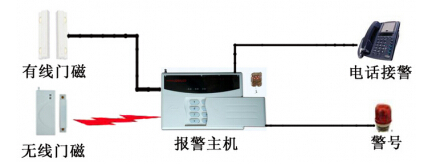 【安防百科】防盗报警系统的安装