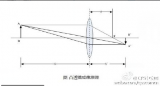 关于镜头焦距与监控距离相关问题研究