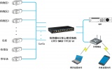 小型超市高清视频监控传输解决方案