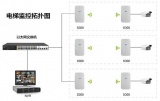 丰润达打造安阳易苑国际小区电梯无线监控