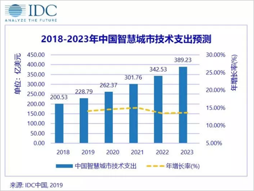 2023年 中国智慧城市市场规模将达到389.2亿美元