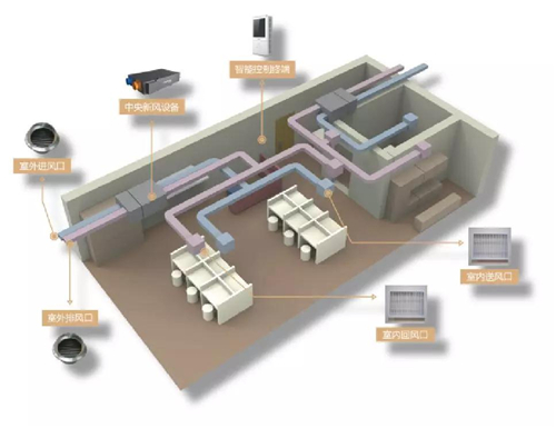 让你的房子自由呼吸—狄耐克智能新风系统