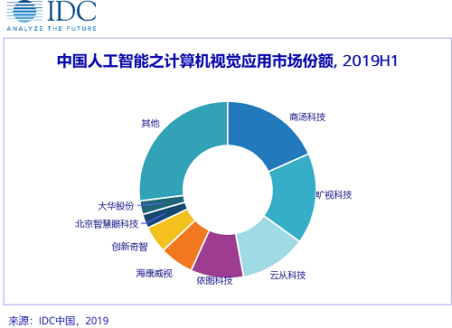 IDC：2019上半年中国人工智能市场规模达17.6亿美元