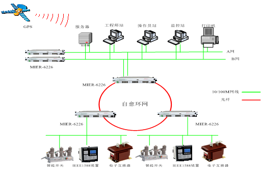 IEEE 1588精密时钟工业以太网交换机应用方案