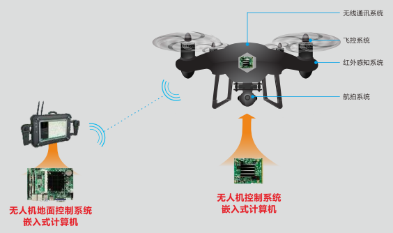 无人机助力环境监察，华北工控嵌入式计算机可全程助力