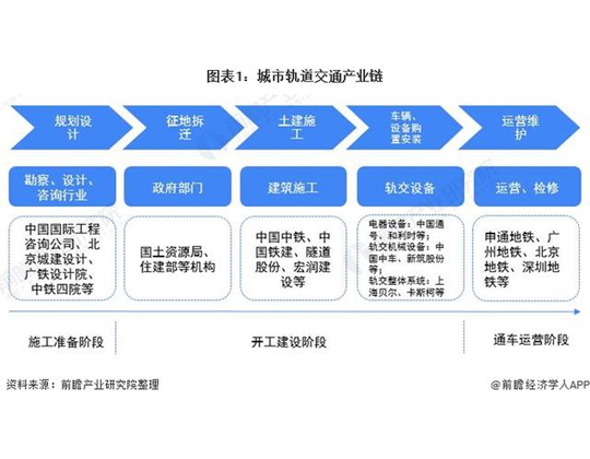 预见2021：《2021年中国城市轨道交通行业全景图谱》(附市场现状、竞争格局和发展趋势等)