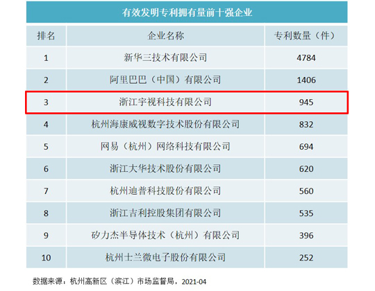 宇视有效发明专利量滨江前三