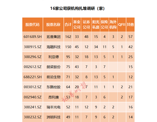 真火了？上周竟有6家ST公司获机构调研……