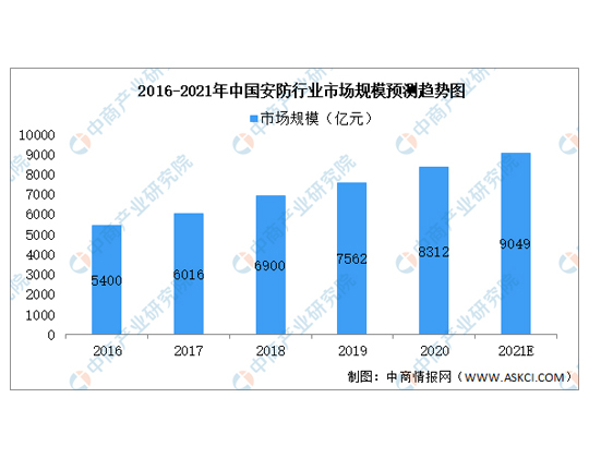 2021年中国安防行业市场现状预测分析：安防产品占49%（图）