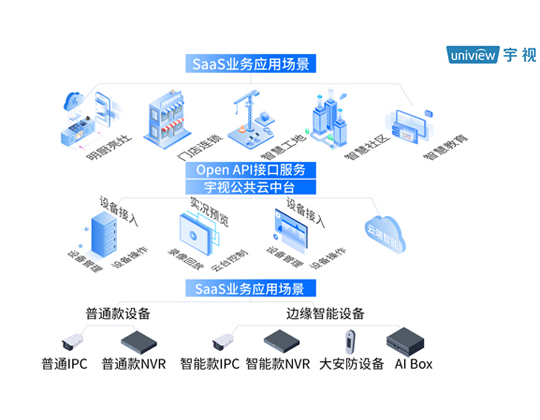 宇视云开放平台2.0上线，赋能SaaS合作伙伴