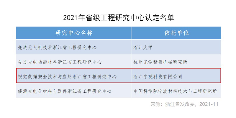 产研筑桥人 宇视获批省级工程研究中心