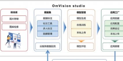 让算法零代码、零样本、零基础的专业能手 ——评测联汇OmVision视觉认知平台