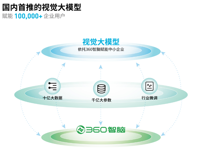 大模型下场，360智慧生活“智助”三百六十行