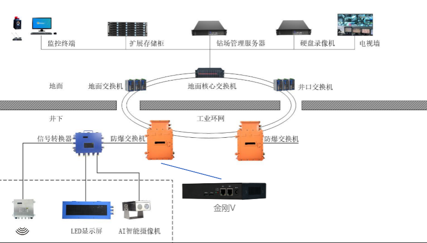 金刚V攻克煤矿智能巡检难题，超低码率技术实现低带宽高清传输