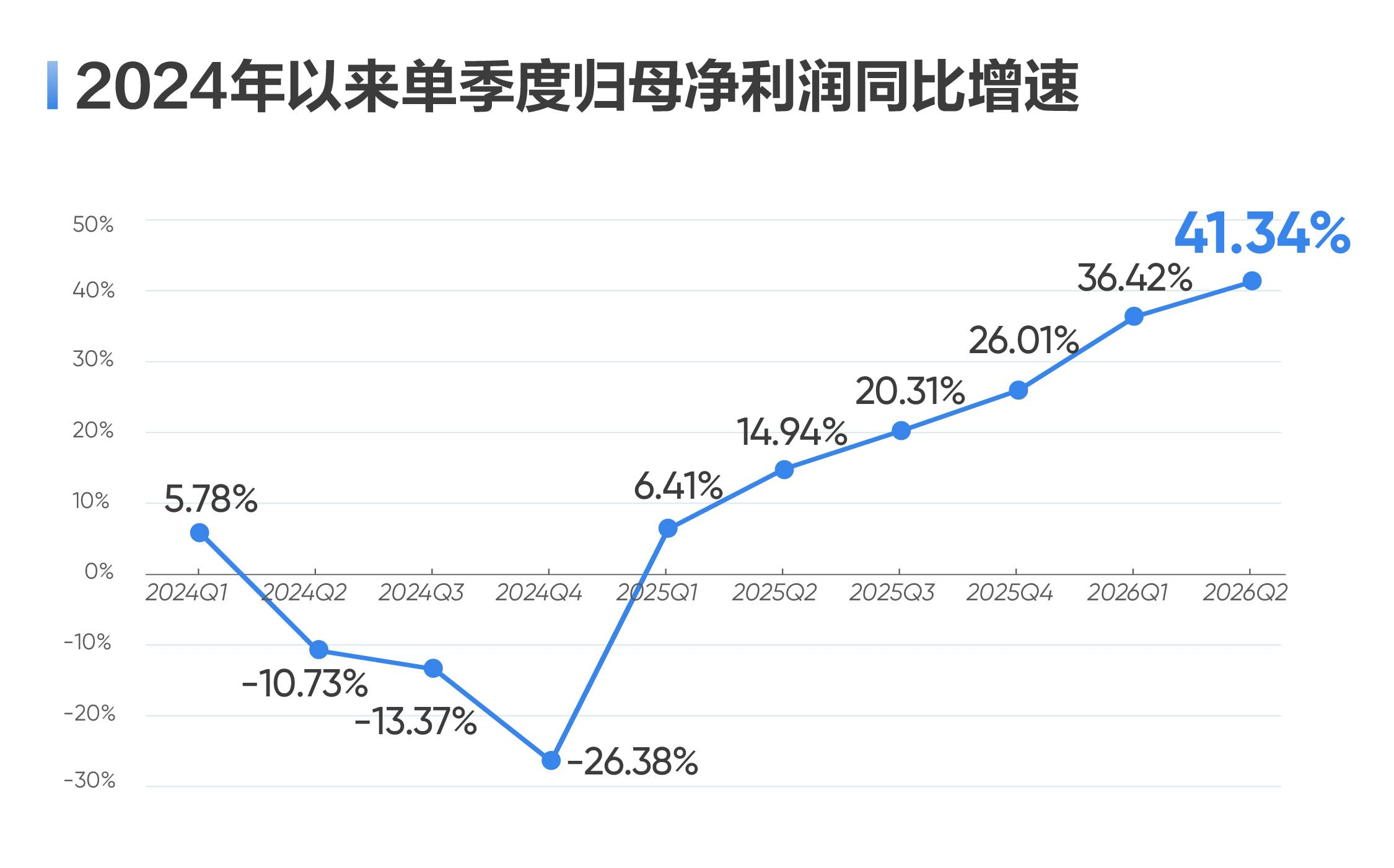 海康威视上半年业绩亮眼：净利润同比增长39.57%  接近十年来最好水平