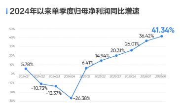 海康威视上半年业绩亮眼：净利润同比增长39.57%  接近十年来最好水平